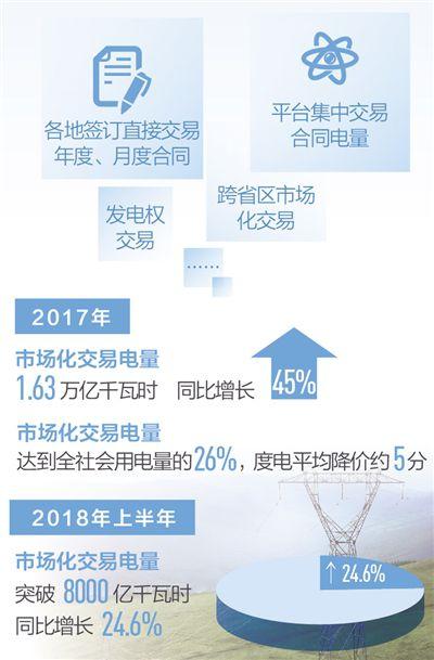 中国储能网讯:7月16日,国家发改委、国家能源局对外发布《关于积极推进电力市场化交易 进一步完善交易机制的通知》(以下简称《通知》)以及《全面放开部分重点行业电力用户发用电计划实施方案》(以下简称《实施方案》),加快推进电力市场化交易,完善直接交易机制,深化电力体制改革又迈出重要步伐。
2017年市场化交易电量达到全社会用电量的26%,度电平均降价约5分
2015年新一轮电力体制改革启动以来,电力市场化交易得以大力推进,我国逐步建立了规则明确、组织有序、形式多样、主体多元的市场化交