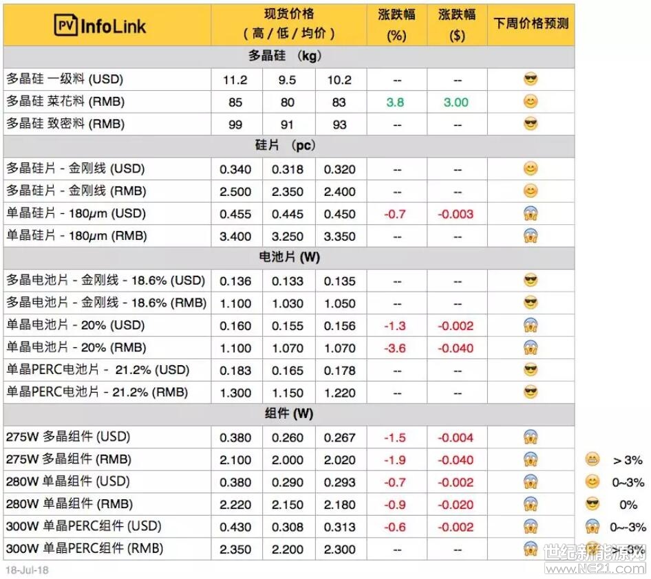 價格說明

新增之菜花料報價主要使用在多晶長晶，致密料則大多使用在單晶。

PV Infolink現貨價格信息中，人民幣價格皆為中國內需報價，而美金顯示之價格則為非中國地區(qū)的海外價格，并非人民幣直接換算美金