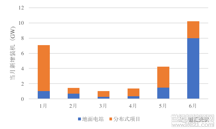 531新政已經過去一個半月，在搶完630之后，新政對上下游的影響逐漸顯現。

一、光伏電站投資環(huán)節(jié)

據光伏們報道：2018年6月份全國新增光伏裝機規(guī)模超過10GW