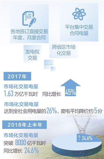 　　制图：沈亦伶　　7月16日，国家发改委、国家能源局对外发布《关于积极推进电力市场化交易 进一步完善交易机制的通知》（以下简称《通知》）以及《全面放开部分重点行业电力用户发用电计划实施方案》（以下简称《实施方案》），加快推进电力市场化交易，完善直接交易机制，深化电力体制改革又迈出重要步伐。　　2017年市场化交易电量达到全社会用电量的26%，度电平均降价约5分　　2015年新一轮电力体制改革启动以来，电力市场化交易得以大力推进，我国逐步建立了规则明确、组织有序、形式多样、主体多元的市场化交