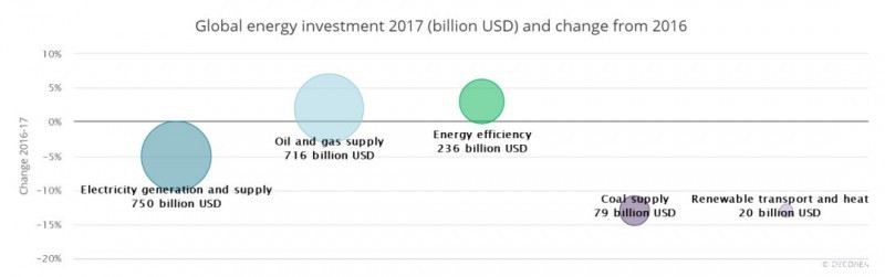 原标题:IEA:中国超过全球能源投资总量的1/5 全球能源投资连续第三年下降,能源效率的板块增长一枝独秀。 尽管支出下降了6%,但电力行业再次吸引能源投资的最大份额,连续第二年超过石油和天然气行业,因为能源正朝着更大的电气化方向发展