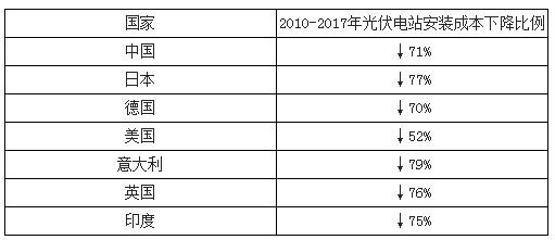 原标题:2018年我国光伏装机市场容量及行业规模分析【图】 从全球来看,光伏装机未来发展空间巨大。2017年中国新增装机超预期,带动全球2017年的新增装机达到约102GW