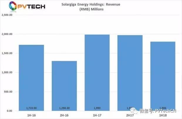原标题:2018年上半年阳光能源收入18.055亿元 同比下降9.3% 中国一体化单晶光伏制造商阳光能源控股有限公司表示, 2018年上半年的外部出货量小幅增长, 而收入下降了不到10%。 在发布全面报告之前,阳光能源公布了部分未经审计的合并财务业绩, 2018年上半年总收入为18.055亿元人民币 (合2.7亿美元), 比上年同期下降9.3%