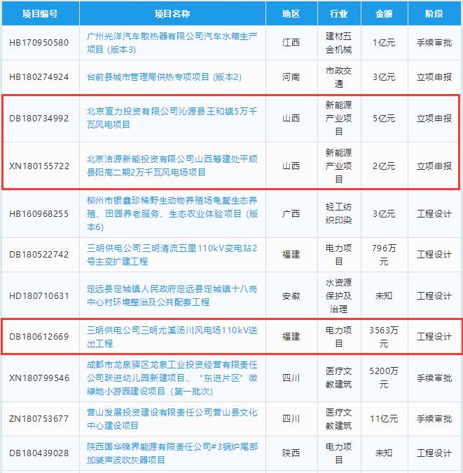  　　以下為近期6個(gè)風(fēng)電項(xiàng)目信息詳情，總投資22.56億元。


