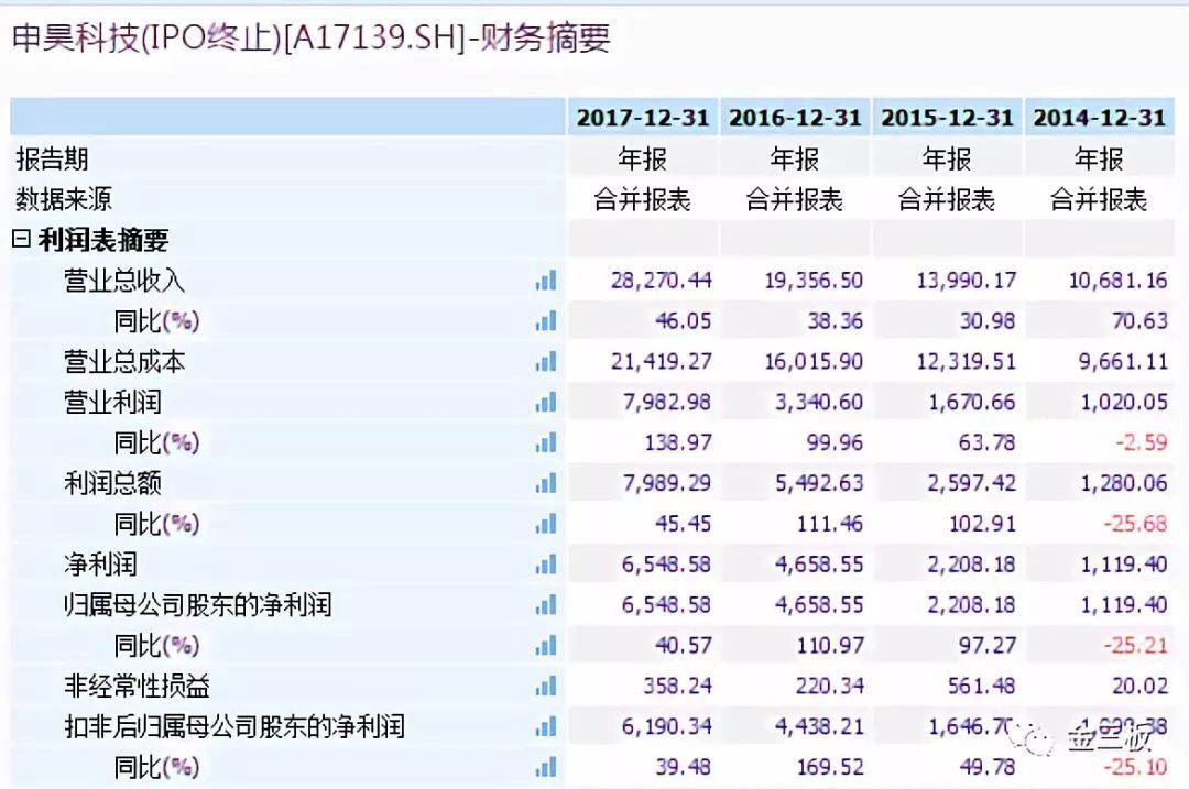 原标题：两家新三板公司同日上会，一起被否，原因都在这……            三胖哥原创作品，欢迎转发，转载需授权 这是 三胖哥 的第 564 篇原创文章 本周，共有5家企业走进发审会，其中两家曾是新三板挂牌公司，分别为申昊科技(833304.OC)和凯金能源(836862.OC)。 遗憾的是，两家公司同日上会，也同时被否，而被否的原因也都有所相似