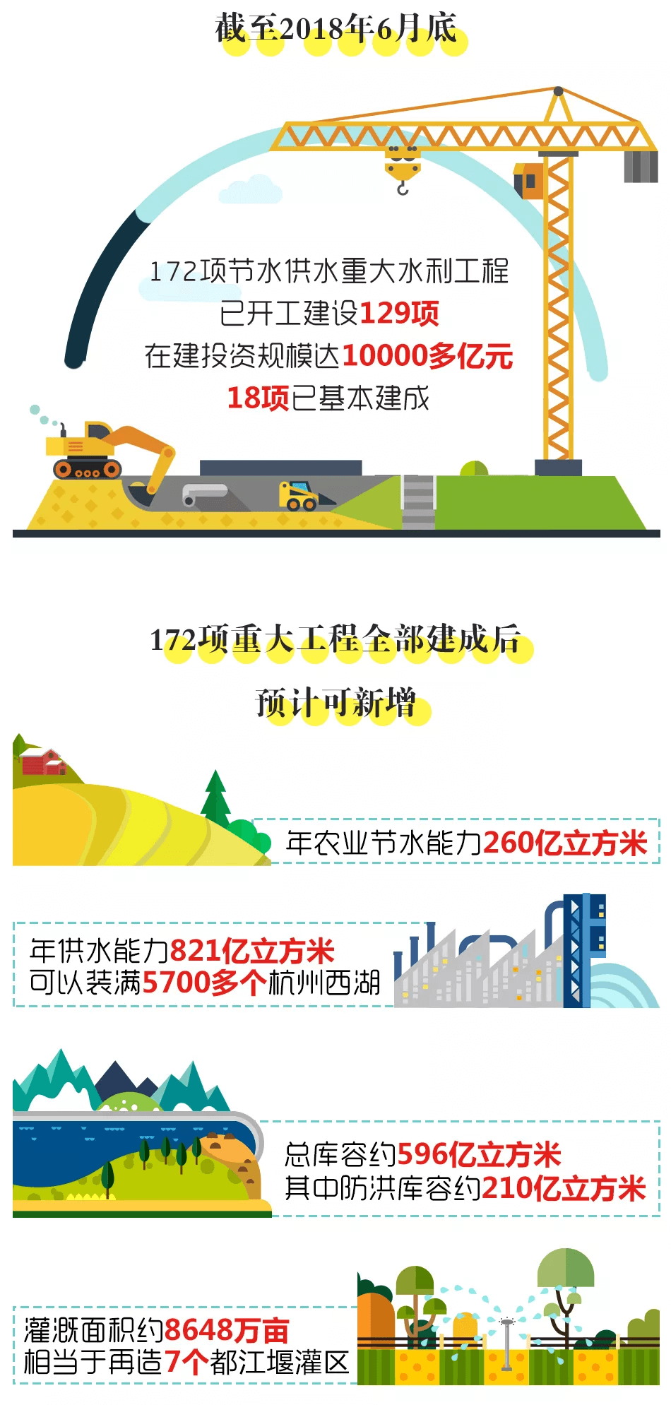 172项节水供水重大水利工程是保障国家水安全、推动区域协调发展、拉动有效投资需求、促进经济稳定增长的重要举措。水利部会同有关部门和地方,健全工作机制,强化督导检查,全力推动重大水利工程建设