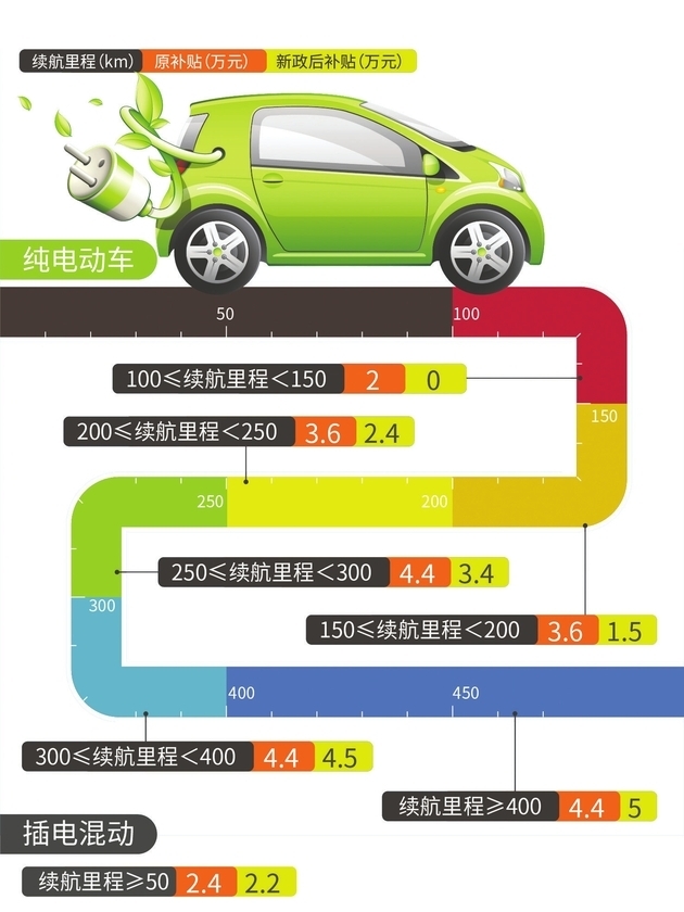 “今年400km续航车型将成为市场主流,目前,我们新推车型续航里程基本都在400km以上。”一家吉利新能源4S店的销售人员日前向《每日经济新闻》记者如此表示
