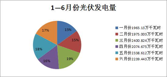 截止2018年6月底我市累计并网发电的风电装机容量为21.9万千瓦,光伏装机容量为14万千瓦。2018年1—6月份新能源发电总量为40844.193万千瓦时,同比增长8.1%,平均累计发电小时1137.7小时,限发电量5791.849万千瓦时,同比增长76.4%