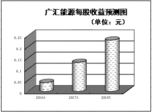 　　■本报记者 任小雨 　　　　近期，天然气价格持续上涨。公开数据显示，上周（7月9日至7月13日），LNG均价由上周初的3675元/吨涨至7月13日的4090元/吨，累计上涨11.29%，与去年同期的2955元/吨相比上涨38.39%