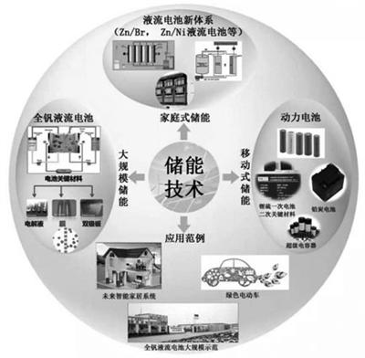 	中国储能网讯：为确保能源供给安全与清洁利用，我国在2014年提出了能源革命的战略。而能源革命，必须打通“任督二脉”：督脉自上而下，推行化石能源的清洁高效利用技术；任脉自下而上，提高可再生能源的接入比例