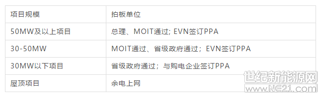 "在越南开发光伏最头疼的就是土地。一般50MW以上项目需要60公顷以上成片的、地理位置优越的农场土地
