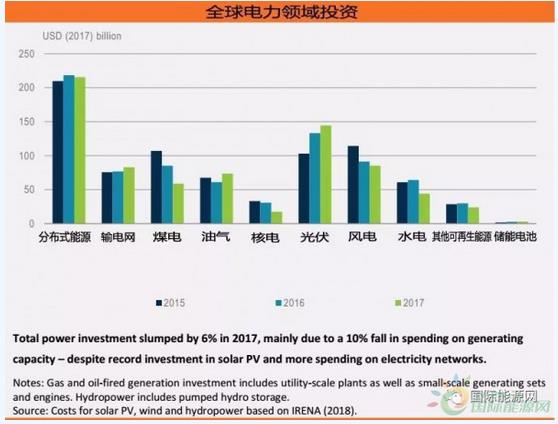 7月17日,国际可再生能源署发布《2018年全球能源投资报告》,《报告》数据显示,2017年全球能源投资总额达1.8万亿美元,与2016年相比,实际下降2%,主要原因是化石燃料支出停滞,煤炭、水电和核电厂产能减少。 数据显示,2017年全球电力投资额达7500亿美元,同比下降6%