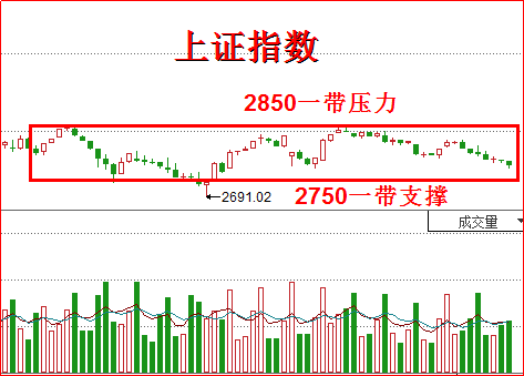 原标题：大盘明显超跌，为何无力反攻？            五阴之下似乎毫无起色，大盘指数继续维持弱势格局，如期回踩2750一带，小盘股率先止跌，创指立即翻红，但上攻略显乏力，今天大概率维持震荡偏强的格局。 盘面上，板块热点涣散，并无突出主线