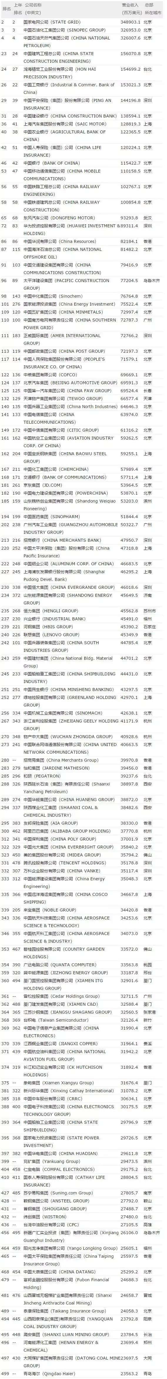 原标题：全名单|2018财富世界500强120家中国公司上榜            财富中文网于北京时间2018年7月19日晚最新的《财富》世界500强排行榜。 在上榜公司数量上，今年中国公司达到了120家，已经非常接近美国（126家），远超第三位的日本（52家）