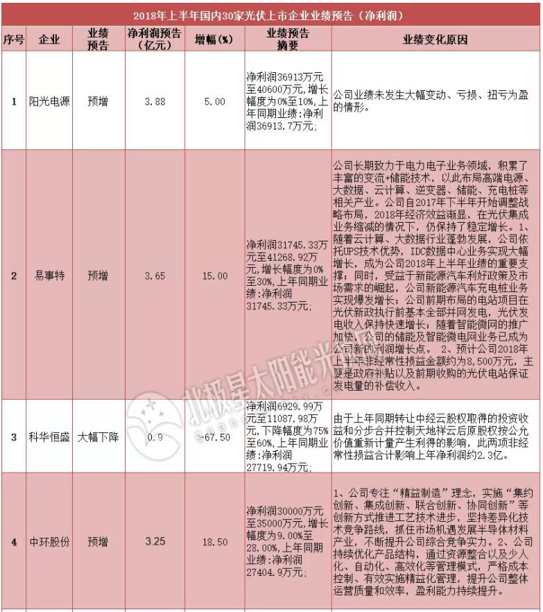 　　&nbsp;2018年上半年，受益于前5个月光伏市场的快速拉动，企业整体维持向好发展态势。但不难发现，由于光伏新政的出台，少数企业业绩已明显开始出现一些波动