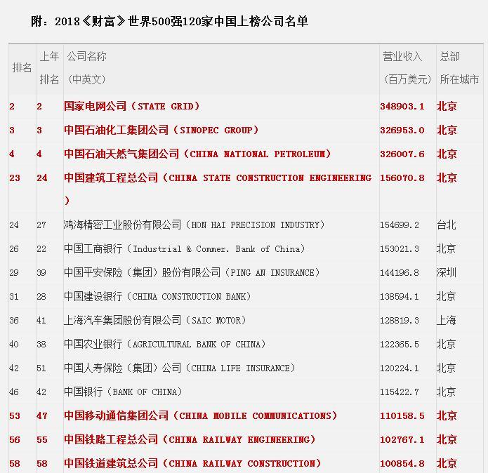 原标题：48个中央企业上榜世界500强 专家：国企整合或创造新增量            　　人民网北京7月20日电（记者 李楠桦）财富中文网于北京时间2018年7月19日晚与全球同步发布了最新的《财富》世界500强排行榜。在上榜公司数量上，今年美国公司126家，继续位居第一，中国公司达到120家，比去年增加了5家，稳居第二，日本以52家位列第三