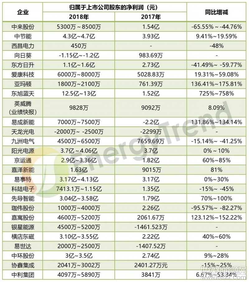 2018年已过半,行业内多家企业都发布了2018年上半年业绩预告或业绩快报。根据记者的统计,除少数企业出现亏损,多数企业依旧业绩“飘红”,维持向好发展的态势