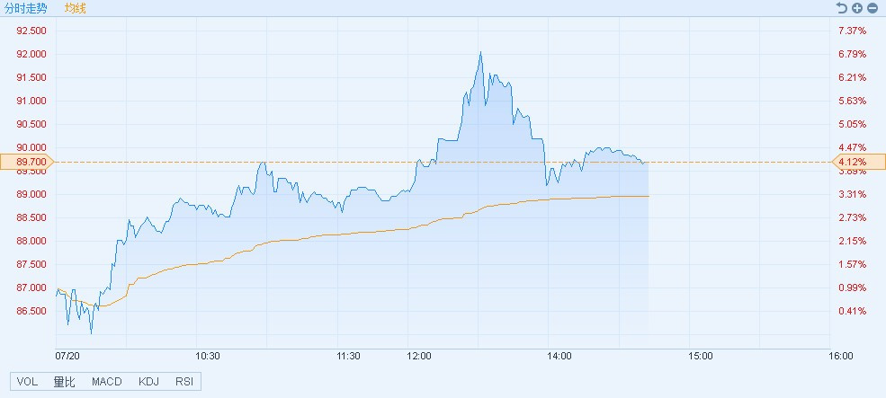 原标题:港股异动︱新奥能源(02688)股价创52周新高 现涨4.12% 智通财经APP获悉,新奥能源(02688)股价一度创52周新高涨至92.35港元,截至14时41分,涨4.12%,报价89.7港元,成交额3.44亿。 大和发表研究报告称,内地天然气批发及零售市场将会逐步开放,将会造成更低及更市场化的天然气价格,燃气分销商的毛利率于2030年后会进一步收窄