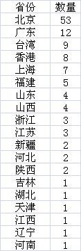 原标题:中国的世界500强都在哪?京粤台位居前三,南方民企多 在最新的《财富》世界500强排行榜上,中国两岸三地上榜公司数量达到了120家,稳居第二,接近美国(126家),超过第三位的日本(52家)。从1995年《财富》世界500强排行榜同时涵盖了工业企业和服务性企业以来,还没有任何一个其他国家的企业数量如此迅速增长