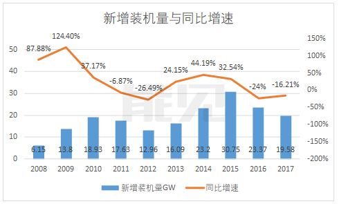 原标题:风电拐点确立:利用小时数创历史新高,运营商已率先受益 如果仔细研究我国风电产业相关数据,会发现弃风率对于整个风电行业的影响是巨大的。 从2011年开始,我国出现了明显的弃风限电现象——2011年和2012年弃风率分别达到16.23%和17.12%