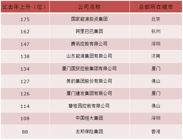 原标题:中国120家公司上榜世界500强!但没有对比就没有伤害~ 7月19日晚,最新的《财富》世界500强排行榜发布! 小编看了下榜单,虽然风水轮流转,但还是有很多公司转不走,全球营收最大公司依旧是沃尔玛,最赚钱的公司还是苹果,中国公司进入利润榜TOP10的仍然是工建农中四大行。从行业来看,除了银行、烟草这种靠垄断赚钱的,互联网和房地产的造富能力也不差,京东、阿里巴巴、腾讯、亚马逊、谷歌母公司Alphabet和Facebook的财富排名均有大幅提升,国内三四线城市的房价也让碧桂园等