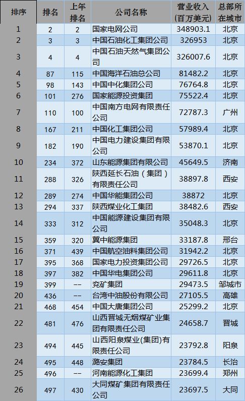 原标题:26家中国能源企业跻身世界500强,靠的不是暴利 7月20日,美国知名商业杂志《财富》向全球同步发布了最新的2018年世界500强排行榜。 中国上榜企业数量连续第15年增长,今年达到120家,2017年115家