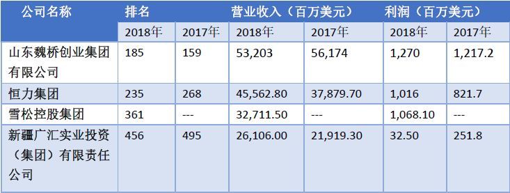 原标题:500强能源企业:国网年赚644亿,中国化工亏最多 【无所不能 文 | 张旭东 徐雷鹏】2018年《财富》世界500强7月19日发布。中国上榜企业达到120家,其中能源企业占30家,累计营收21418.48亿美元(折合人民币14.5万亿),综合盈利才250亿美元