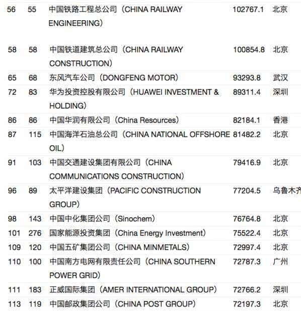 原标题：重磅！《财富》世界500强榜单发布 河南能源化工入围            7月19日晚,《财富》发布2018年世界500强排行榜。 2018年排名前十的公司为：沃尔玛，国家电网，中石化，中石油，壳牌公司，丰田汽车，大众汽车，英国石油公司，埃克森美孚以及伯克希尔·哈撒韦