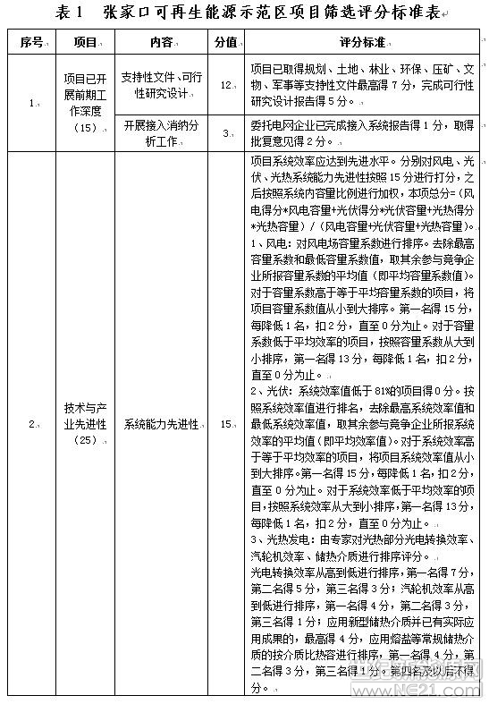 张家口市可再生能源示范区项目筛选工作方案河北省张家口市人民政府2018年7月一、工作背景张家口市位于我国&ldquo;三北&rdquo;地区交汇处，是&ldquo;一带一路&rdquo;中蒙俄经济走廊重要节点城市，是京津冀地区重要的生态涵养区和国家规划的新能源基地之一。依托张家口的独特优势开展可再生能源应用综合示范，对引领可再生能源创新发展，推动能源革命，促进经济落后地区转型升级，推进生态文明建设具有重要意义