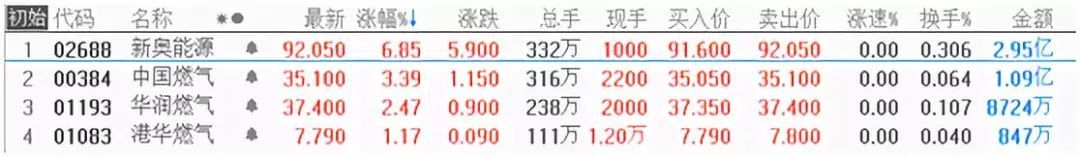 原标题：港股燃气股一路飞涨，最牛股涨幅250%，聪明钱已盯上这些A股标的            港股燃气股已经涨了一年多，A股的老铁们却还没有反应过来，直到今天重庆燃气涨停，带动板块内其他公司纷纷上涨。 今天笔者就和大家讲一讲天然气板块