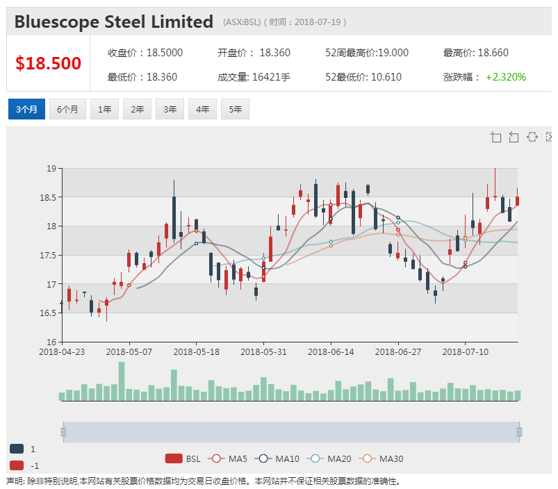 原标题：BlueScope将签订创纪录的太阳能采购协议            来源：《澳华财经在线》编辑：Sophia 文章类型：编译  ACB News《澳华财经在线》7月20日讯 澳大利亚博思格钢铁集团(BlueScope Steel,ASX: BSL)周五将签署澳工业能源用户有史以来最大的太阳能采购协议，以锁定廉价的可再生能源发电并控制能源成本。过去两年该集团能源成本已增加超过5000万澳元