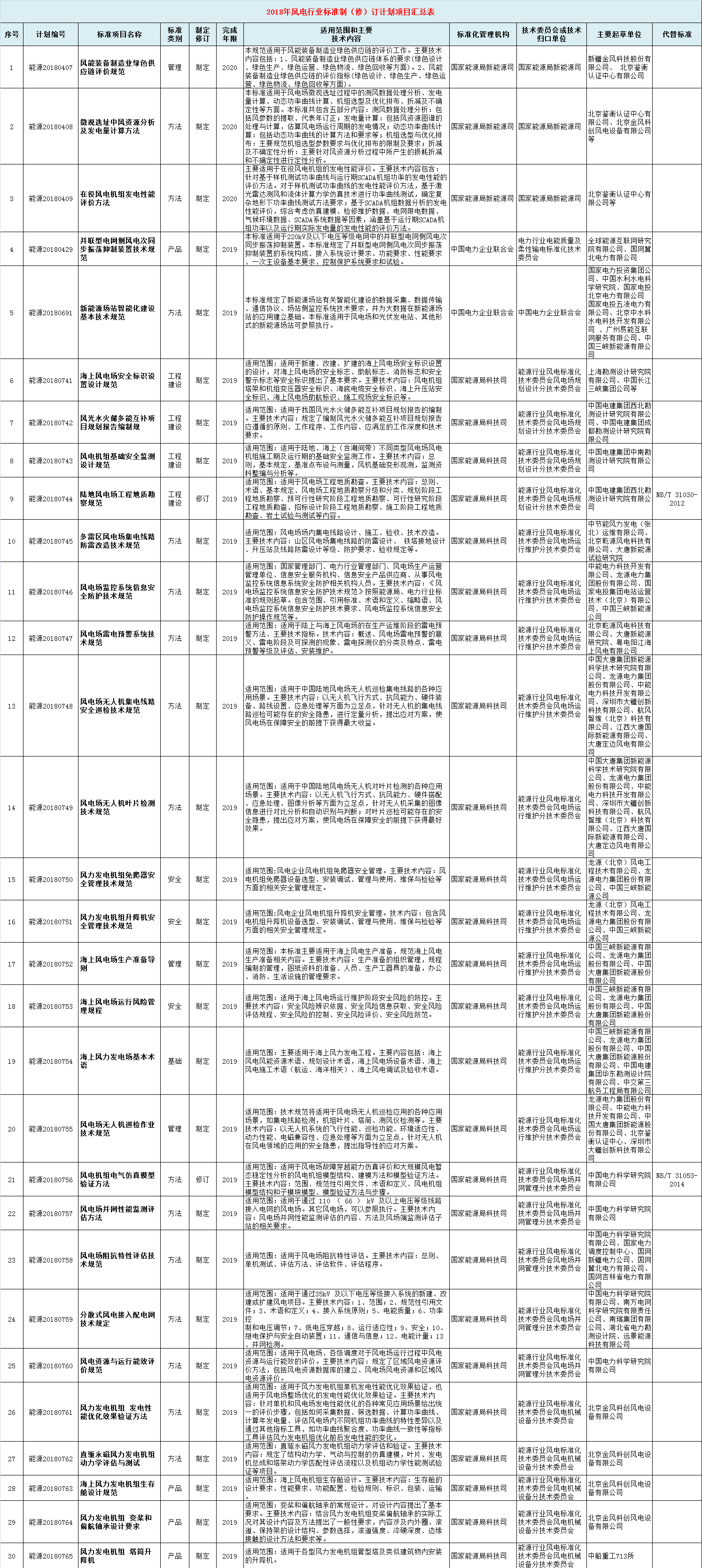                        国家能源局近日下达《关于2018年能源领域行业标准制（修）订计划及英文版翻译出版计划的通知》（完整通知请点击下方阅读原文），2018年能源领域行业标准制（修）订计划共计812项，能源领域行业标准英文版翻译出版计划共计62项。其中涉及风电行业标准制（修）订计划48项，风电行业标准英文版翻译出版计划9项