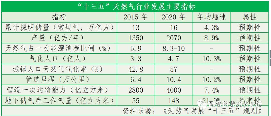 原标题：融资租赁的黄金增长点:天然气            从宏观看，一个值得重点拓展的行业至少要符合几个特征：中长期发展景气度高，行业稳定性强，市场空间大，收益较高，风险较低。按照这个标准与逻辑筛选，天然气行业无疑是其中一颗难得的耀眼明珠