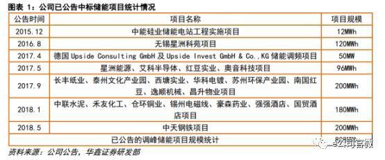 原标题：国内最大储能电站并网，储能市场爆发，这些上市公司频获订单            日前，江苏镇江电网储能电站工程正式并网投运，引起业内人士广泛关注，因为这是国内规模最大的电网储能电站项目，总功率10.1万千瓦，总容量20.2万千瓦时，多家上市公司参与该项目投资建设。 除这个项目外，今年上市公司频获订单，国内储能市场爆发