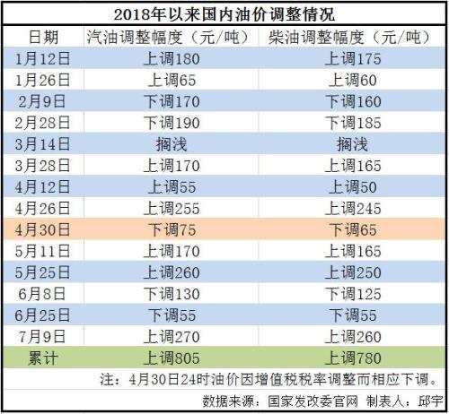 　　中新网北京7月23日电 (记者 邱宇)7月23日24时，成品油调价窗口将再次开启。在经历上一轮的大幅上涨后，多家机构预测本轮油价或下调，为炎热夏季“降温”