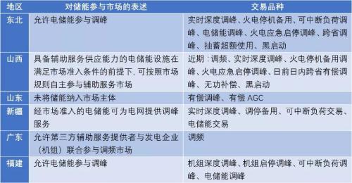 			              「 储能」&ldquo;现在光伏会议如果不加上储能的话，基本上就没人来了。&rdquo;7月初，在上海召开的2018中国国际光储充大会上，一位光伏业内人士对记者感慨的说道