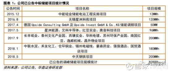 	中国储能网讯：江苏镇江电网储能电站工程正式并网投运，除这个项目外，今年上市公司频获订单，国内储能市场爆发。	日前，江苏镇江电网储能电站工程正式并网投运，引起业内人士广泛关注，因为这是国内规模最大的电网储能电站项目，总功率10.1万千瓦，总容量20.2万千瓦时，多家上市公司参与该项目投资建设