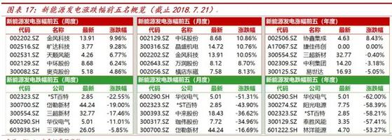  　　新能源發(fā)電
 
　　新能源發(fā)電本周復(fù)盤：本周新能源發(fā)電版塊表現(xiàn)回暖，其中光伏設(shè)備（申萬）：857333.SI上漲71.18至5863.57，漲幅為1.23%；風(fēng)電設(shè)備（申萬）：857332.SI上漲173.69至5441.02，漲幅為3.30%。本周新能源板塊回暖主要有以下幾個(gè)原因：（1）新能源行業(yè)的政策已逐步消化完全；（2）上半年裝機(jī)數(shù)據(jù)較好，風(fēng)電反轉(zhuǎn)邏輯再次兌現(xiàn)；（3）電力市場化交易政策出臺(tái)，力促新能源消納