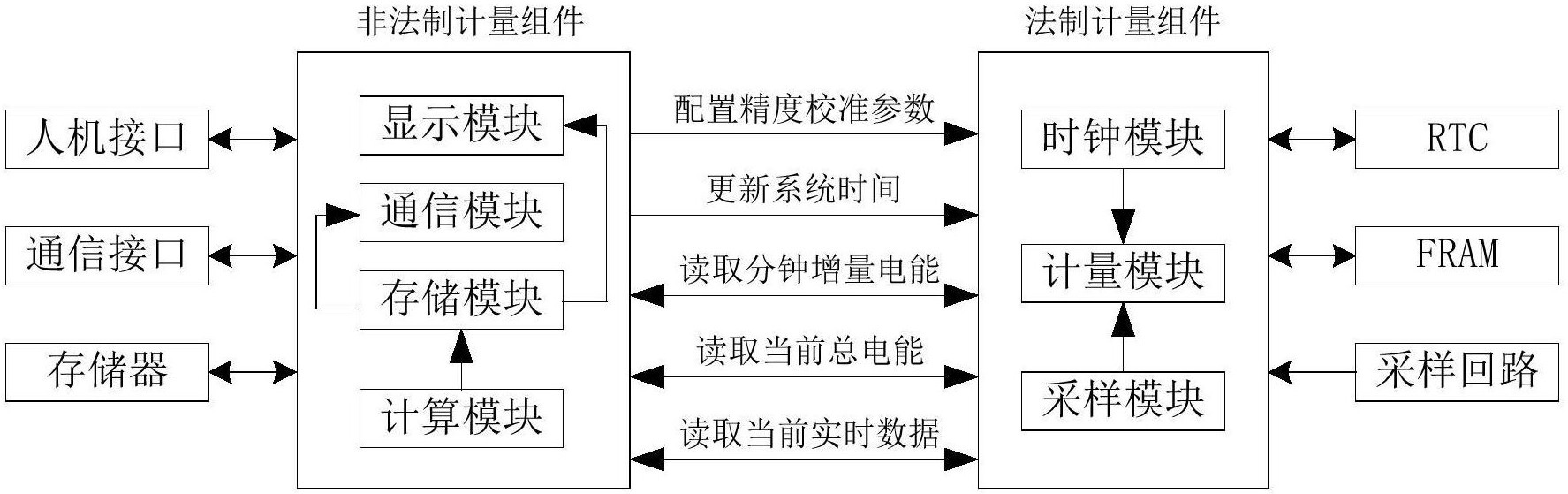 【中国仪表网 仪表专利】创意无极限,仪表大发明。今天为大家介绍一项国家发明授权专利——满足IR46计量独立性要求电能表数据接口及验证方法