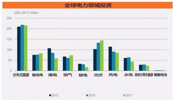 【中国仪表网 仪表下游】7月17日,国际可再生能源署发布《2018年全球能源投资报告》,《报告》数据显示,2017年全球能源投资总额达1.8万亿美元,与2016年相比,实际下降2%,主要原因是化石燃料支出停滞,煤炭、水电和核电厂产能减少。 数据显示,2017年全球电力投资额达7500亿美元,同比下降6%