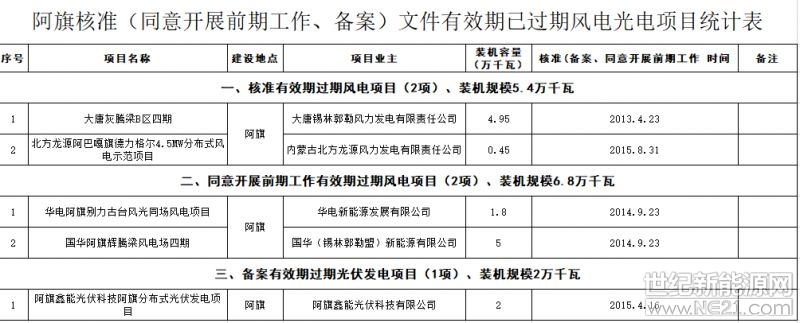 7月20日,内蒙古锡林郭勒盟发改委连发10条公告,废止有关风电光伏发电备案过期共计43个项目。规模共计2.293GW