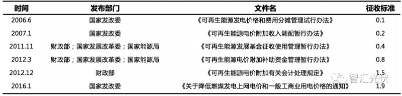 原标题：深度剖析可再生能源附加后 第八批可能遥遥无期            531政策被称为“史上最严苛政策”。文件明确提出，控规模、去补贴，发挥市场配置资源作用