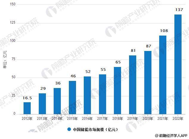 中国储能网讯:储能市场步入发展快车道,化学储能的成本持续下降
2017年储能市场已经步入发展快车道,化学储能的成本持续下降。国内化学储能主要包括铅炭和锂电两条技术路线