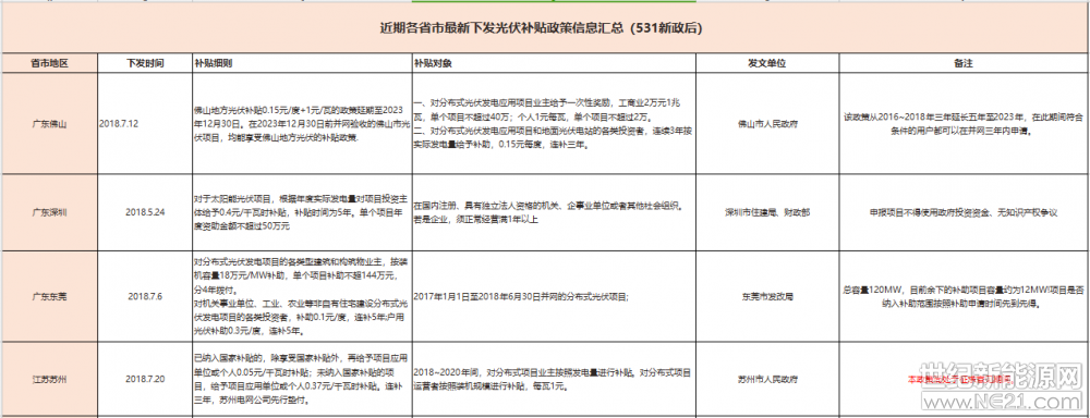 在装机规模持续爆发和财政补贴缺口巨大等多重压力下,国家发改委,国家能源局,财政部在5月31日联合发文,将严控光伏装机量,并再一次降低光伏补贴力度。
这一政策浇灭了很多人的装机热情,但很多地方政府并没有放弃发展光伏发电,此后的一个多月时间,广东,江苏,浙江等地的城市相继出台了补贴力度很大政策