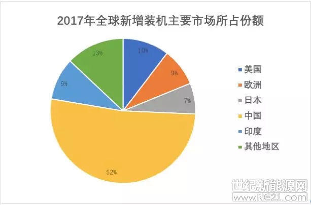 &nbsp;上周三，全球最大单晶制造商隆基股份发布公告，旗下子公司隆基乐叶光伏科技有限公司与美国某公司于2018年7月17日(北京时间)在美国签署了单晶组件销售合同约6亿美元，合同履约期限2019年至2022年。与此同时，林洋能源与中国电建集团河南工程有限公司签署战略合作协议，未来3年内，双方将围绕500MW海外光伏项目的N型高效双面组件等产品供应、项目建设、项目运维等业务展开合作，中国光伏企业布局海外市场的数据又一次被刷新