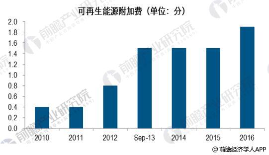  　　推出綠證政策
　　
　　近年來國內(nèi)新能源裝機(jī)的快速增長導(dǎo)致FIT政策的弊端集中顯現(xiàn)，補(bǔ)貼拖欠、棄風(fēng)棄光的現(xiàn)象愈演愈烈，嚴(yán)重影響到國內(nèi)可再生能源行業(yè)的可持續(xù)發(fā)展能力。行業(yè)亟待引入新的政策加以輔佐，以保證后期國內(nèi)可再生能源的健康發(fā)展