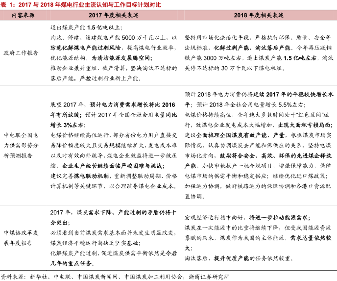 　　报告要点　　从年初至今，官方及市场对于全国全社会用电量增速预期持续提升，进而在一定程度上影响了后续煤炭产量及进口安排，从而促进煤炭供给环境持续向好，助力火电盈利持续改善。　　投资要点　　 年初至今 用电量增速 预期持续提升结合政府工作报告、中电联供需形势分析预测报告、中煤协行业发展报告在 2017 和 2018 年相关表述来看，官方对于 2018 年整体用电量需求增速及煤炭需求体量预期均较此前有较大提升，我们在此依然坚持此前报告观点，需求预期的提升是煤炭产量释放的最前置指标，其将有效引导煤炭产量与进