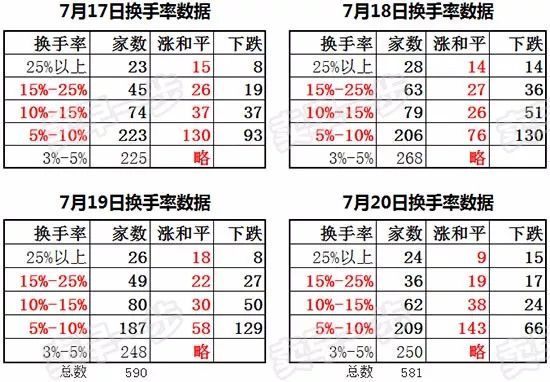 原标题：周末上市公司利好公告+换手率数据异常，茅台指标微涨……            来源：网络；编辑：卖早一步 周末期间上市公司利好公告： 上海银行（601229）：中报净利润93.72亿元，同比增长20.22%；基本每股收益0.86元。 紫金矿业（601899）业绩快报：中报净利润25.23亿元，同比增长68%