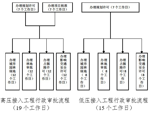 　　　　山西省經(jīng)信委、發(fā)改委、公安廳等11部門關于進一步優(yōu)化“獲得電力”營商環(huán)境的通知　　各市、縣(區(qū)、市)經(jīng)信委(局)、發(fā)展改革委(局)、公安局、國土資源局、環(huán)保局、住建局、規(guī)劃局、園林局、交通局、林業(yè)局、工商局、煤礦安全監(jiān)察分局(站)，太原市城鄉(xiāng)管委、大同市市政管委、晉中市規(guī)管局，國網(wǎng)山西省電力公司、晉能電力集團公司、各有關售電公司：　　山西省統(tǒng)計局在抽樣調(diào)查的基礎上，發(fā)布了《關于我省營商環(huán)境評價調(diào)查情況的報告》(統(tǒng)計專報〔第20號〕)，其中我省“獲得電力”指標得分47.3，在全國排名僅列第28位，暴