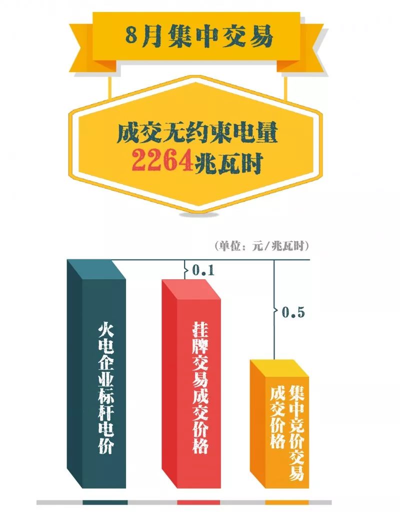 重庆电力交易中心日前发布了《重庆首次开展2018年8月月度集中竞价和挂牌交易》,7月19~20日,重庆电力交易中心首次组织开展8月集中交易,共成交无约束电量2264兆瓦时。集中竞价交易成交价格较火电企业标杆电价下降0.5元/兆瓦时,挂牌交易成交价格较火电企业标杆电价下降0.1元/兆瓦时
